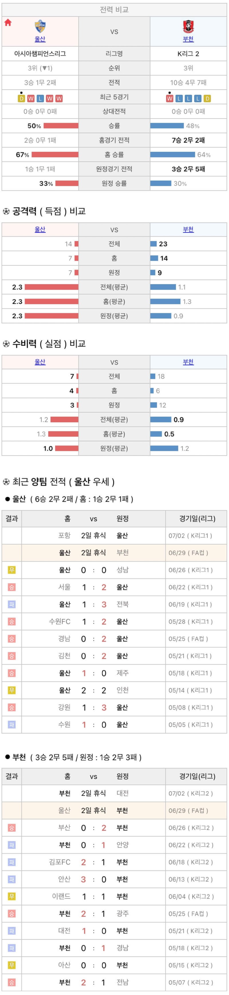 6월29일 FA컵 프로축구 울산현대 vs 부천FC 분석