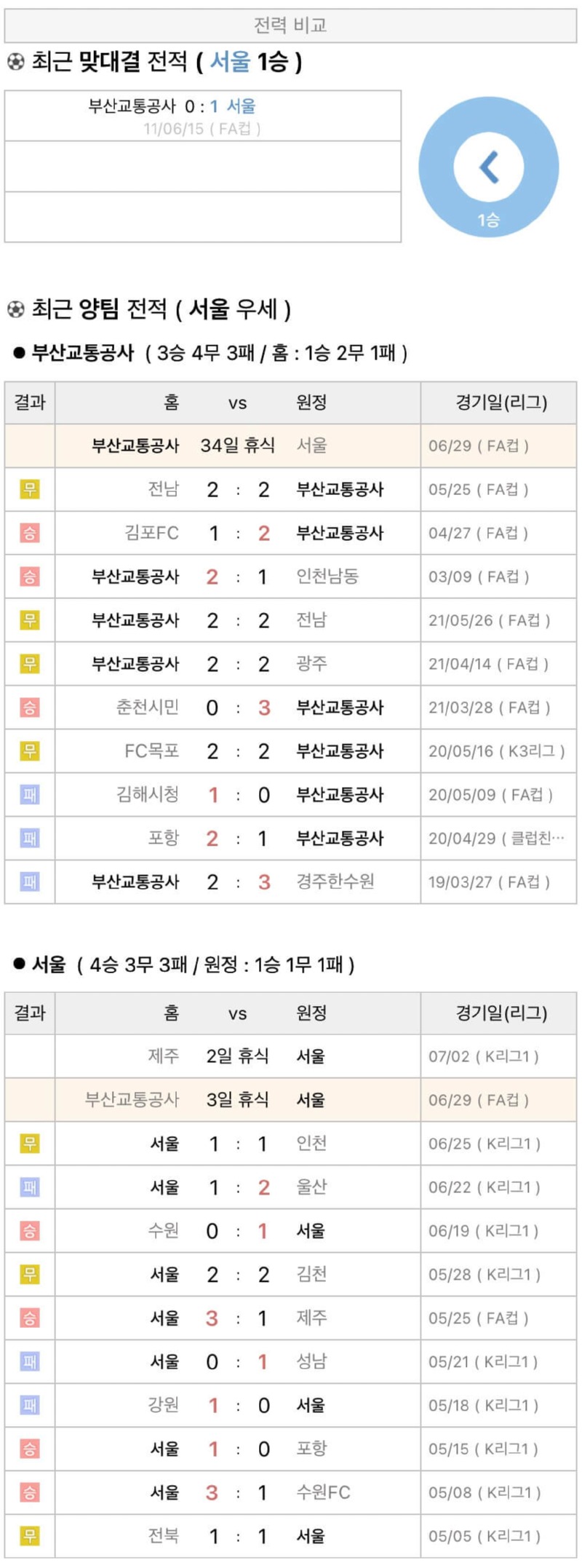 6월29일FA컵 프로축구 부산교통공사 vs FC서울 분석