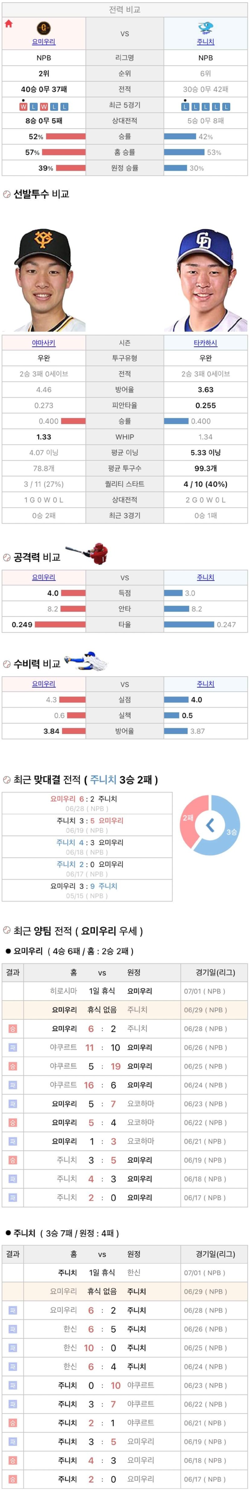 6월29일 NPB 일본프로야구 주니치 vs 요미우리 분석및중계
