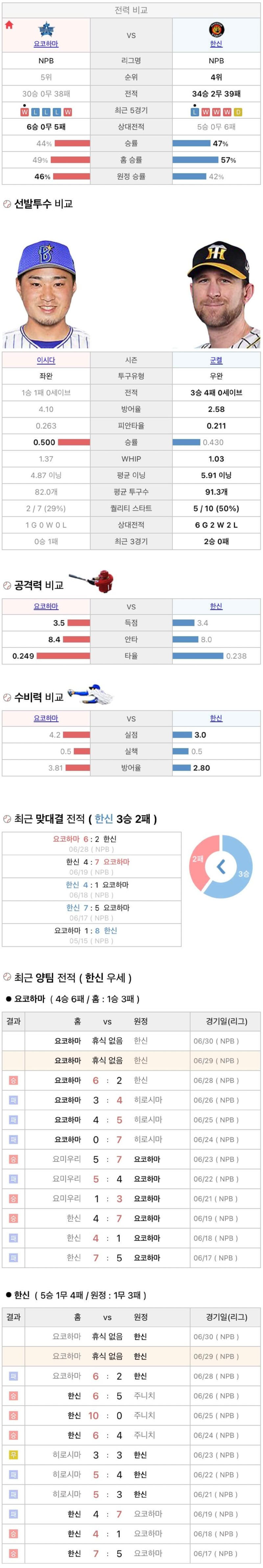 6월29일 NPB 일본프로야구 한신 vs 요코하마 분석및중계