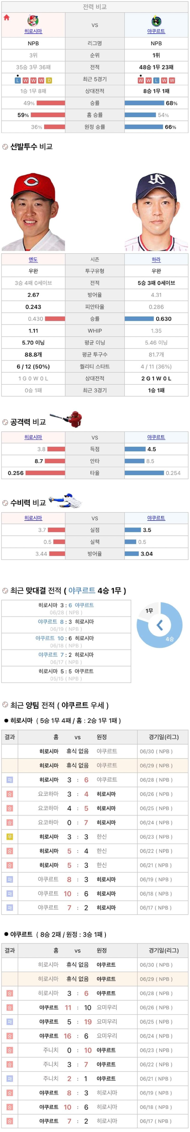 6월29일 NPB 일본프로야구 야쿠르트 vs 히로시마 분석및중계