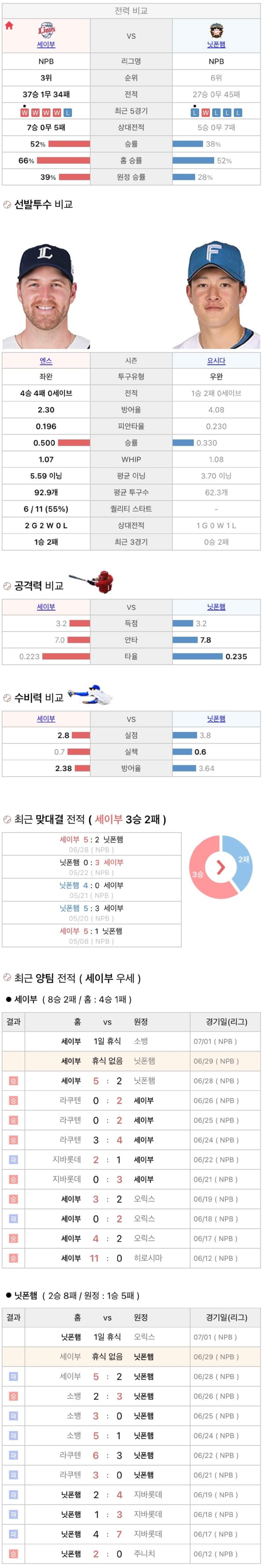 6월29일 NPB 일본프로야구 니혼햄 vs 세이부 분석및중계