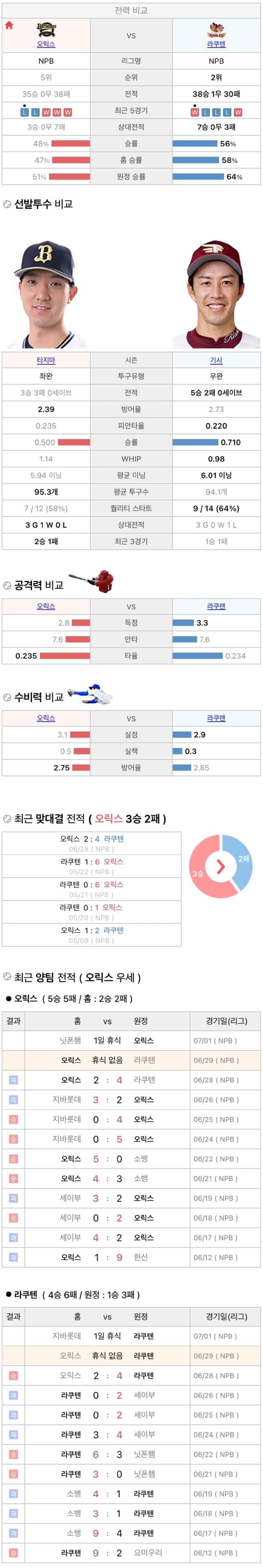 6월29일 NPB 일본프로야구 라쿠텐 vs 오릭스 분석및중계
