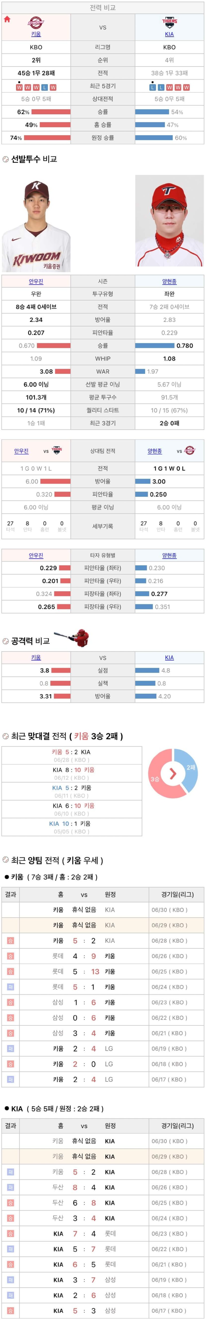 6월29일 KBO 프로야구 기아 vs 키움 분석