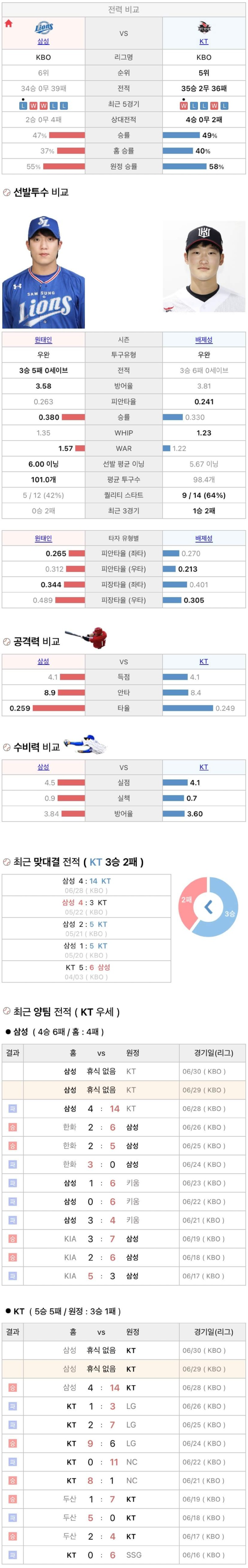 6월29일 KBO 프로야구  KT vs 삼성 분석