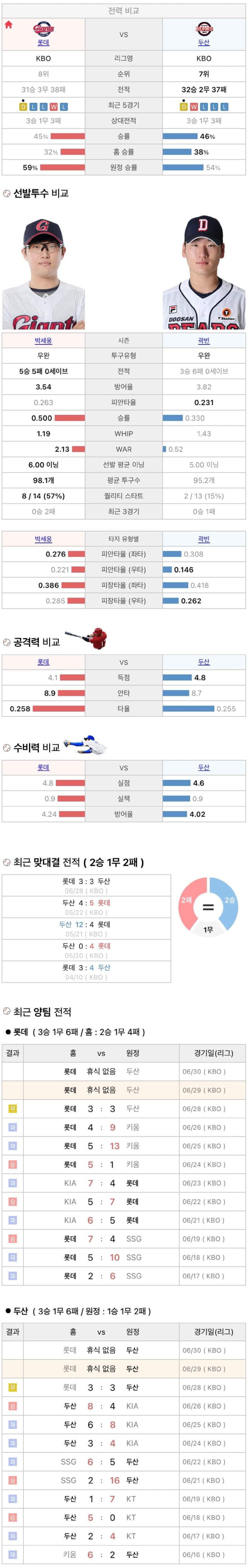 6월29일 KBO 프로야구 두산 vs 롯데 분석