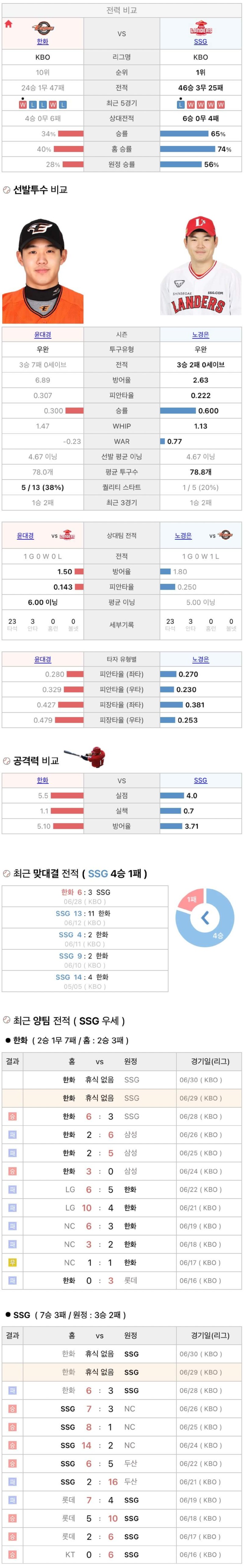 6월29일 KBO 프로야구 SSG vs 한화 분석