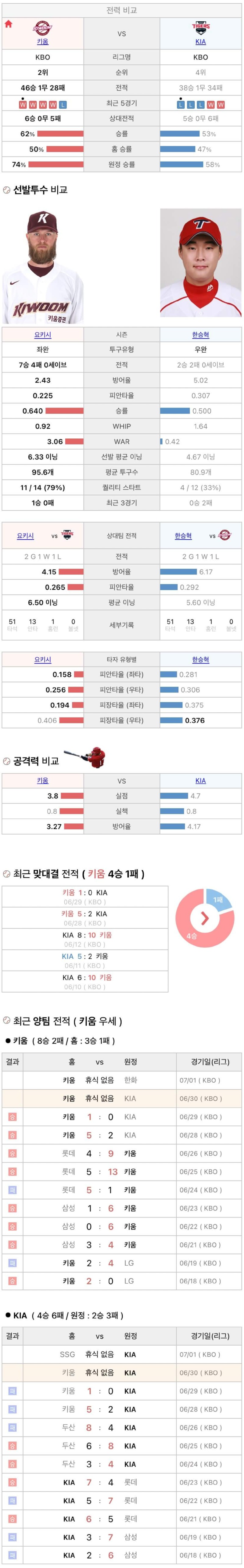 6월30일 KBO 프로야구 기아 vs 키움 분석