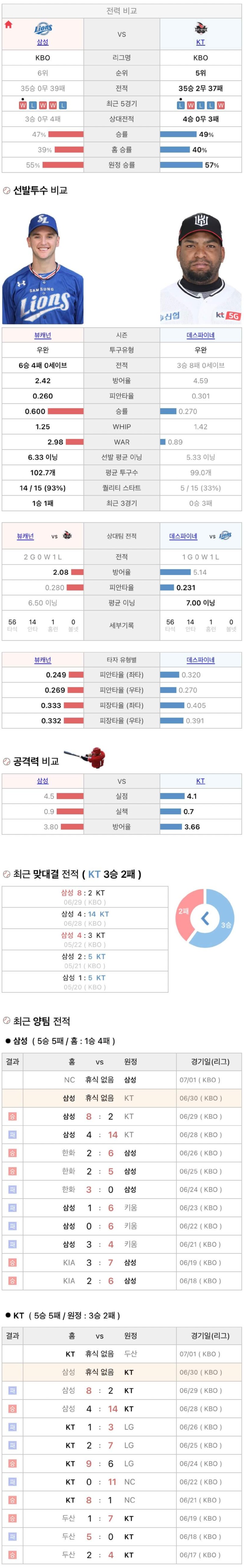 6월30일 KBO 프로야구 KT vs 삼성 분석