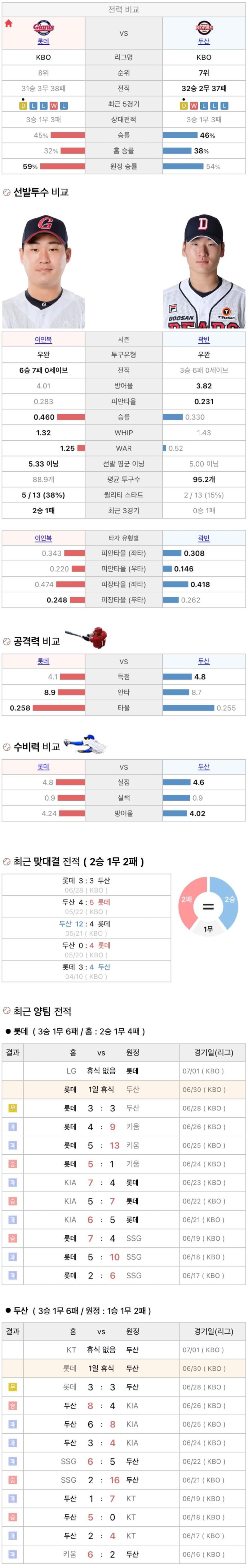 6월30일 KBO 프로야구 두산 vs 롯데 분석