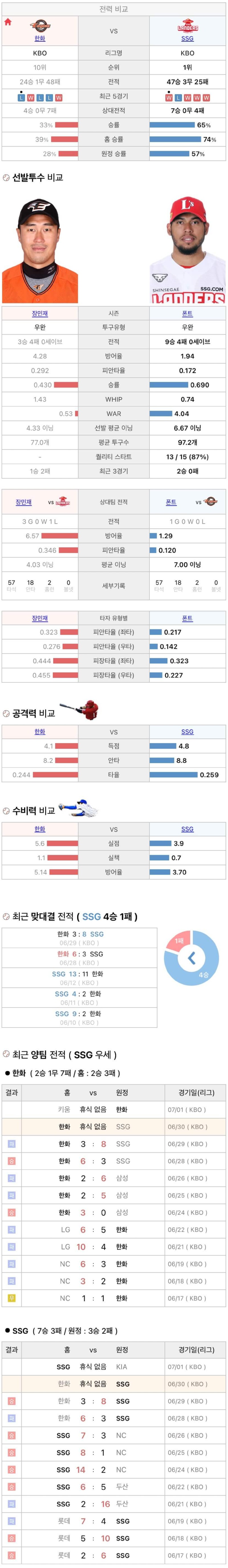 6월30일 KBO 프로야구 SSG vs 한화 분석