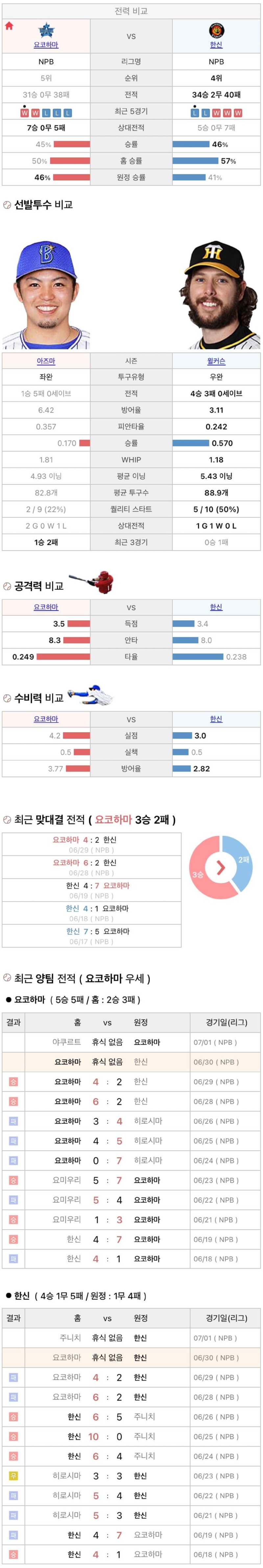 6월30일 NPB 일본프로야구 한신 vs 요코하마 분석및중계