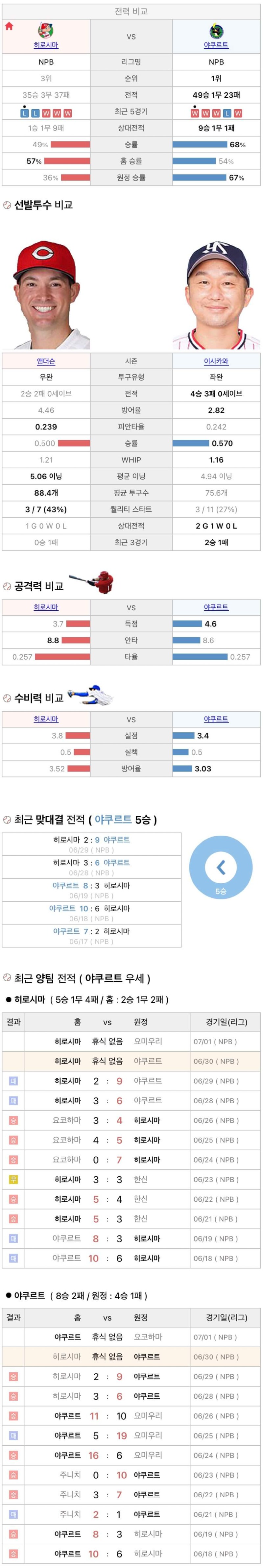 6월30일 NPB 일본프로야구 야쿠르트 vs 히로시마 분석및중계