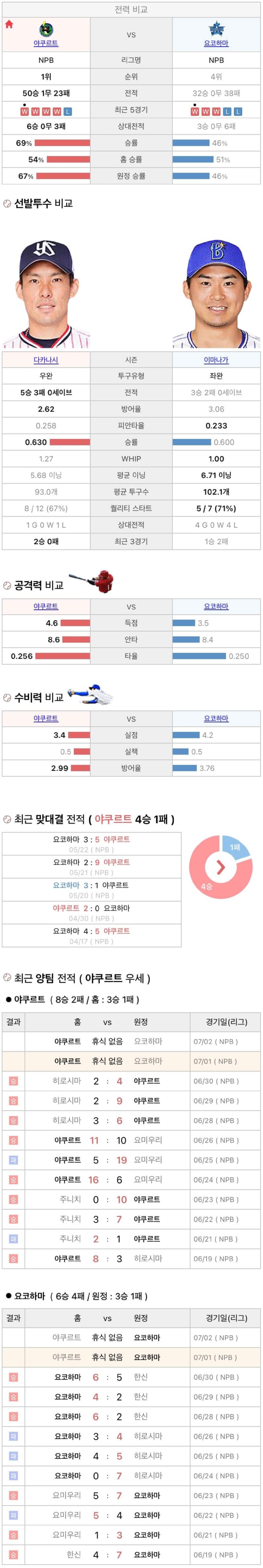 7월1일 NPB 일본프로야구 요코하마 vs 야쿠르트 분석및중계