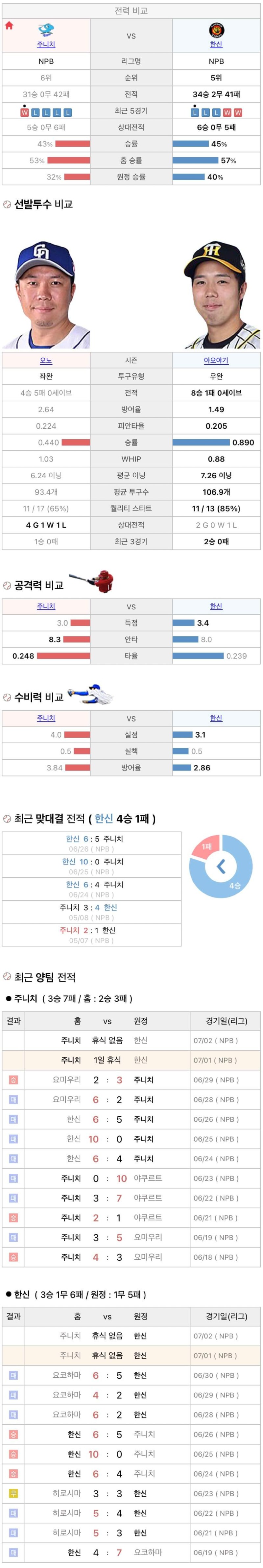 7월1일 NPB 일본프로야구 한신 vs 주니치 분석및중계
