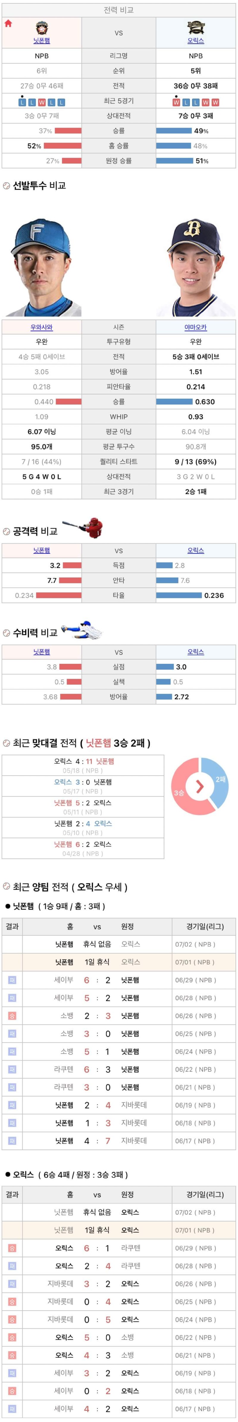 7월1일 NPB 일본프로야구 오릭스 vs 니혼햄 분석및중계