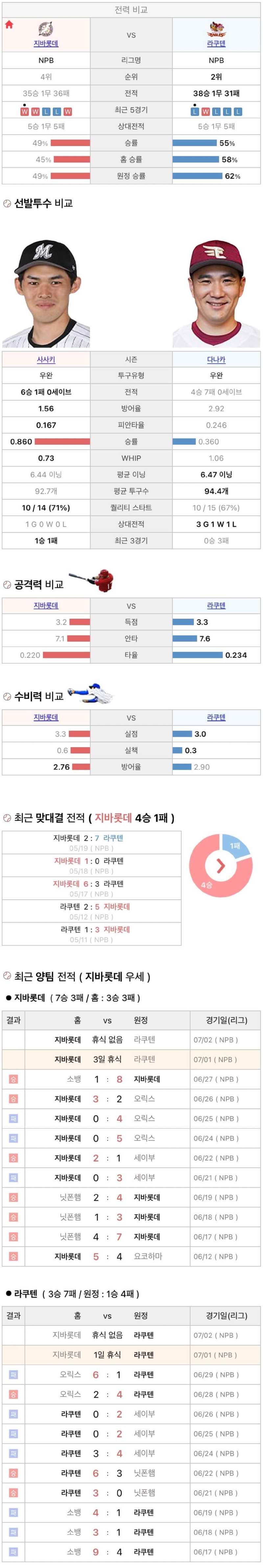 7월1일 NPB 일본프로야구 라쿠텐 vs 지바롯데 분석및중계