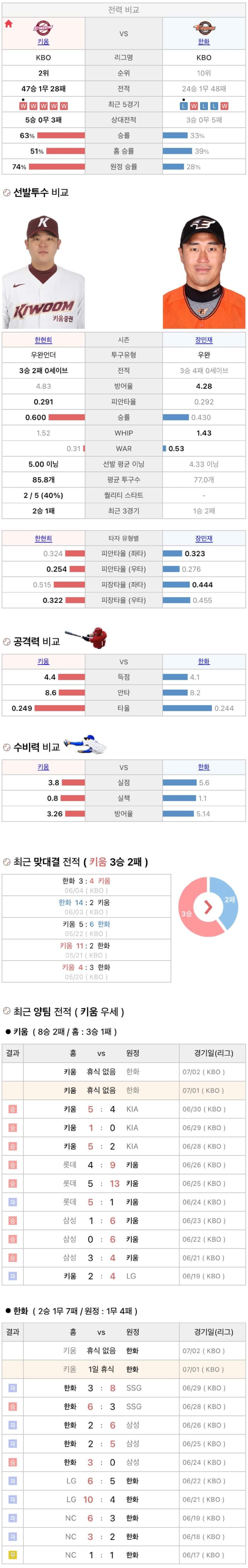 7월1일 KBO 프로야구 한화 vs 키움 분석