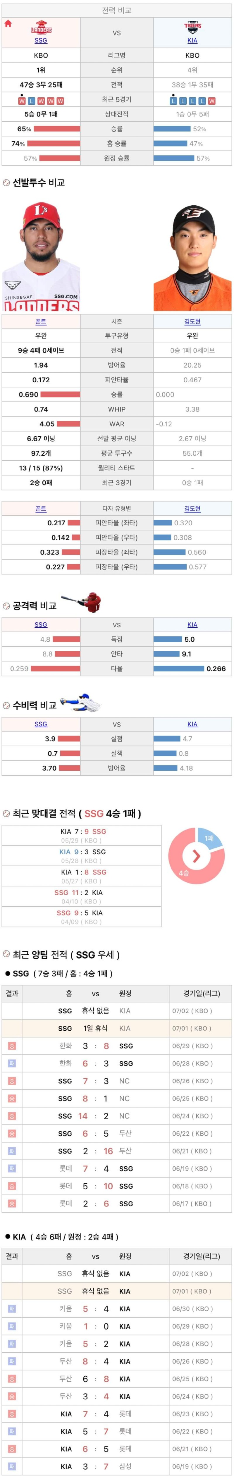 7월1일 KBO 프로야구 기아 vs SSG 분석