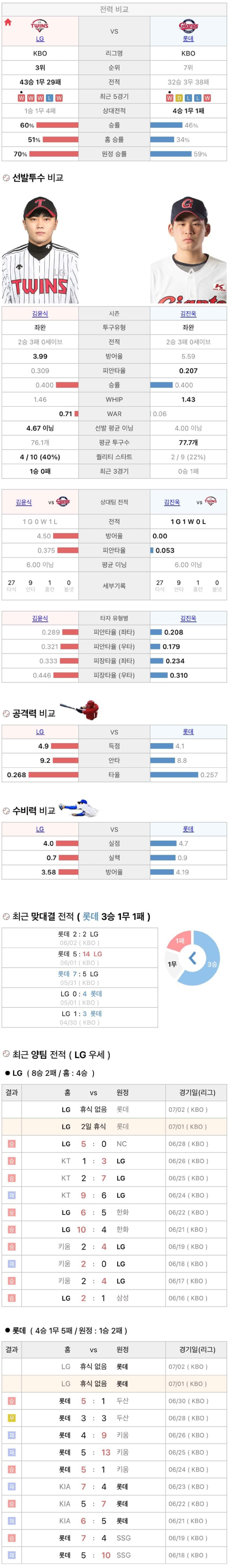7월1일 KBO 프로야구 롯데 vs LG 분석