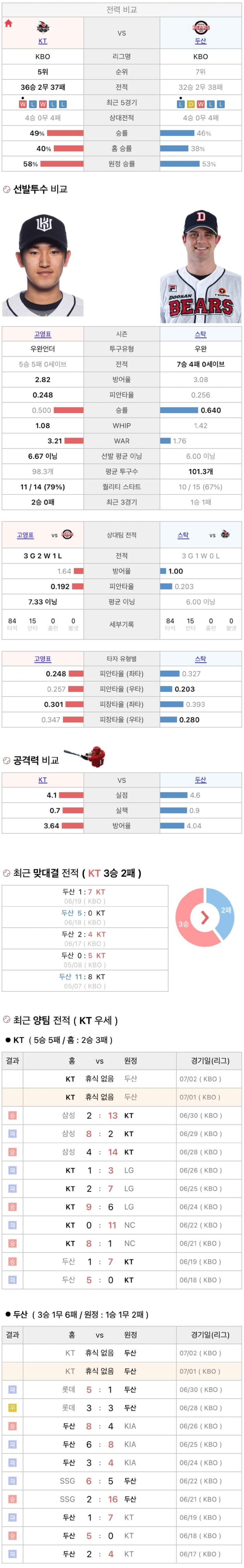 7월1일 KBO 프로야구 두산 vs KT 분석
