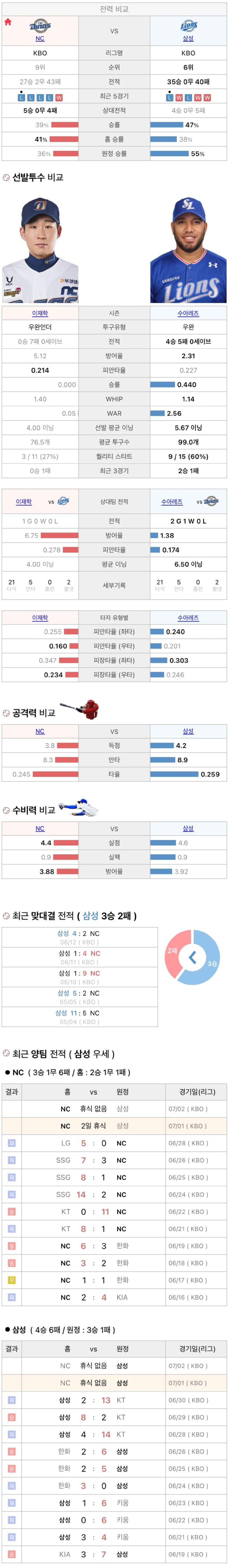 7월1일 KBO 프로야구 삼성 vs NC 분석