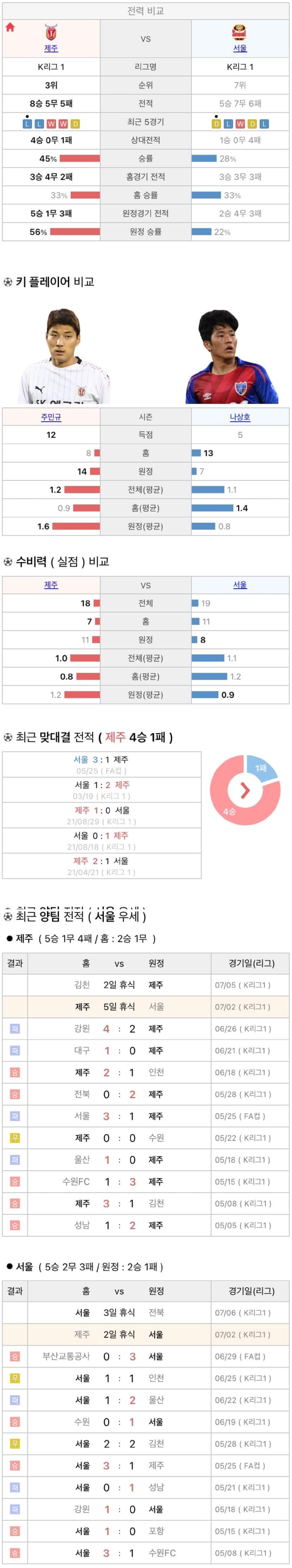 7월2일 K리그 프로축구 제주UTD vs FC서울 분석