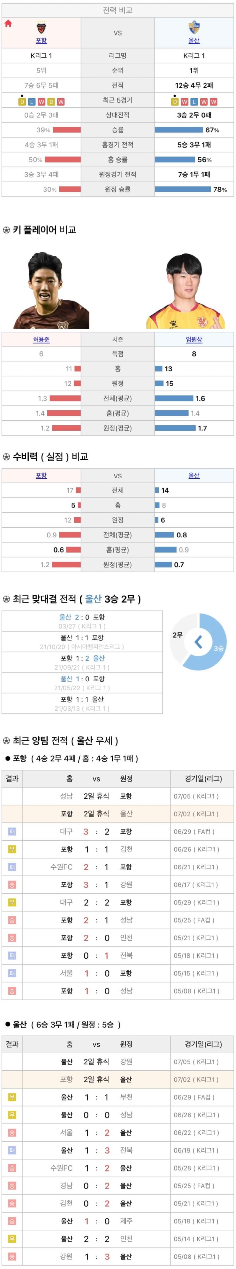 7월2일 K리그 프로축구 포항스틸러스 vs 울산현대 분석