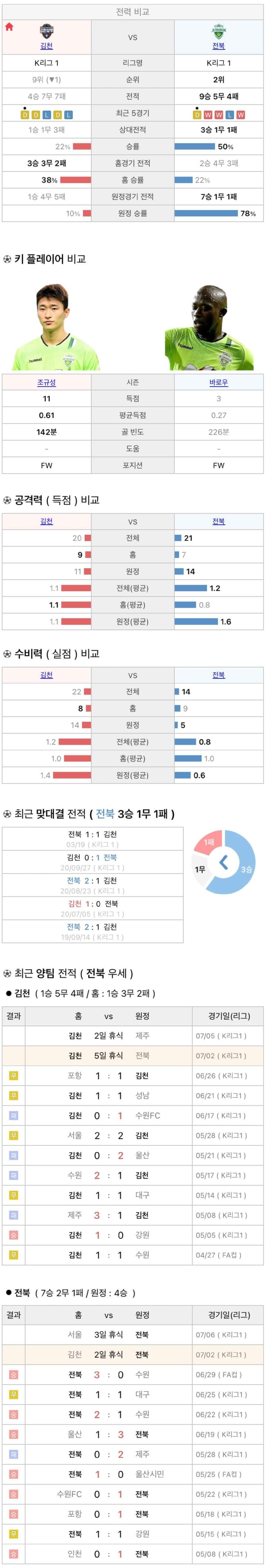 7월2일 K리그 프로축구 김천상무 vs 전북현대 분석