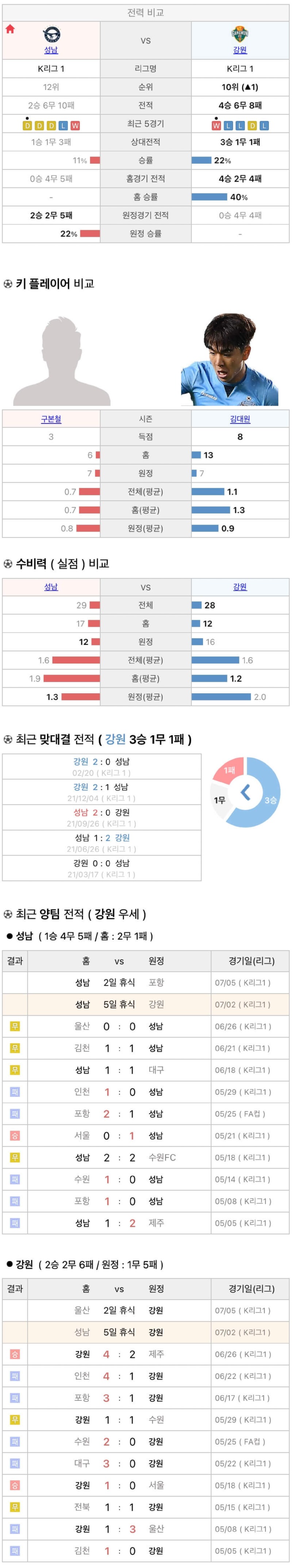 7월2일 K리그 프로축구 성남FC vs 강원FC 분석