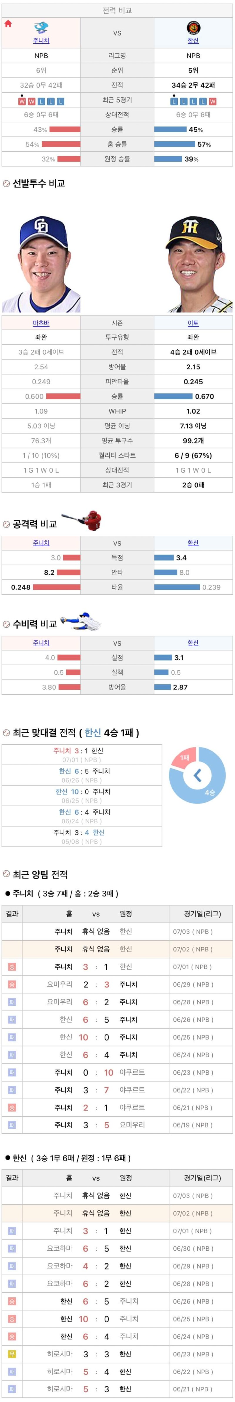 7월2일 NPB 일본프로야구 한신 vs 주니치 분석및중계