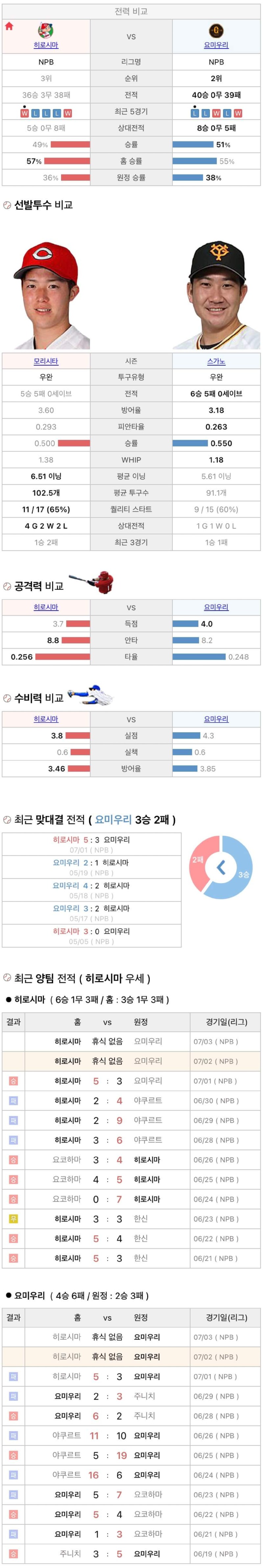 7월2일 NPB 일본프로야구 요미우리 vs 히로시마 분석및중계