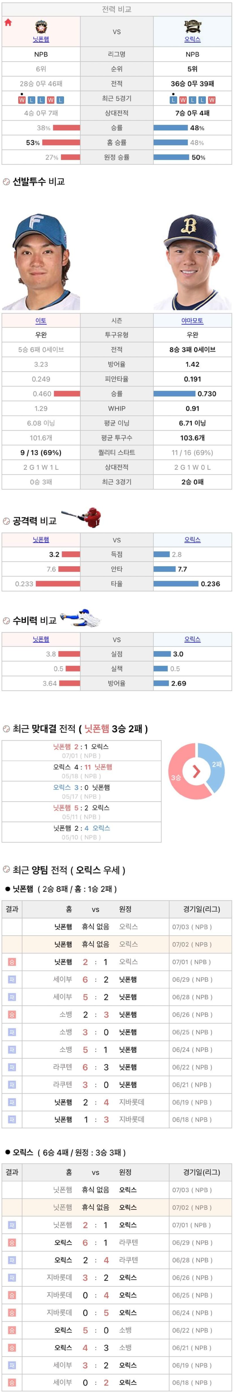 7월2일 NPB 일본프로야구 오릭스 vs 니혼햄 분석및중계