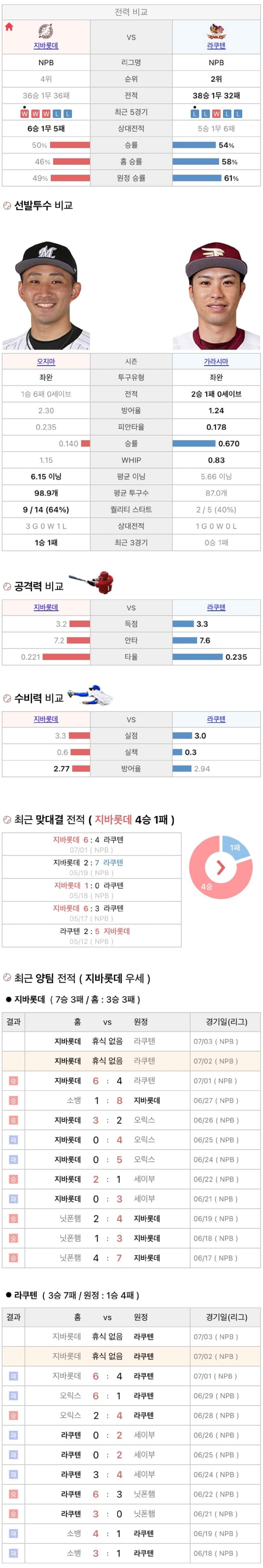 7월2일 NPB 일본프로야구 라쿠텐 vs 지바롯데 분석및중계