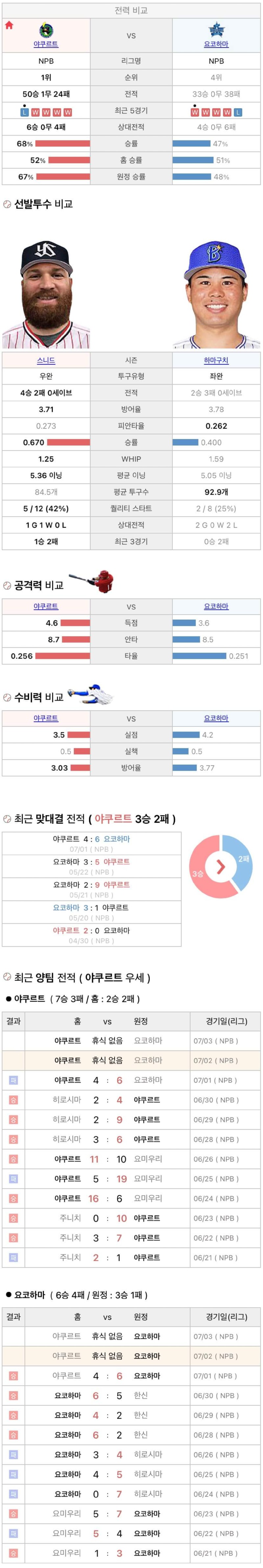 7월2일 NPB 일본프로야구 요코하마 vs 야쿠르트 분석및중계