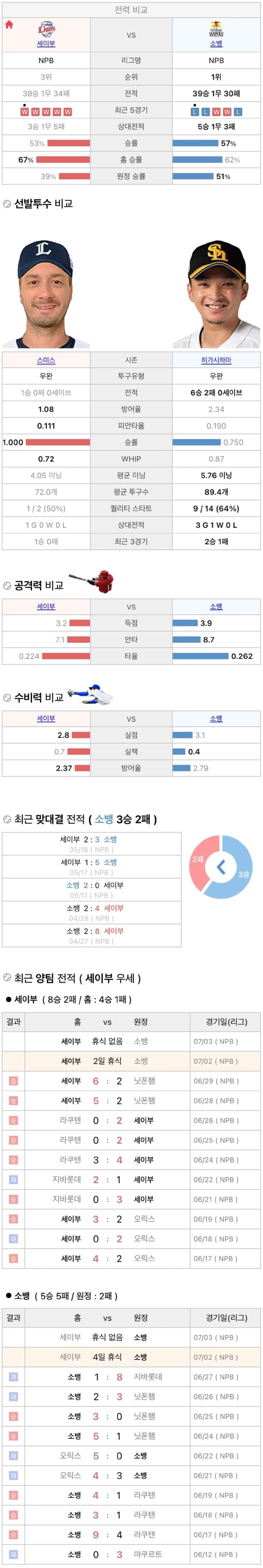 7월2일 NPB 일본프로야구 소프트뱅크 vs 세이부 분석및중계