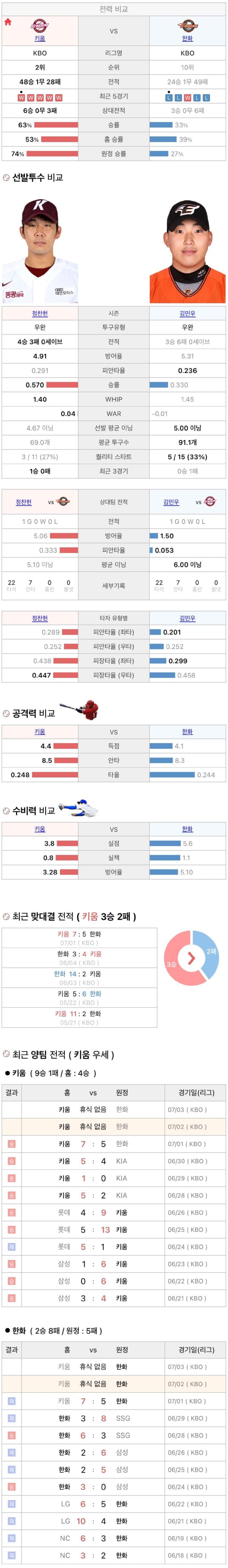 7월2일 KBO 프로야구 한화 vs 키움 분석