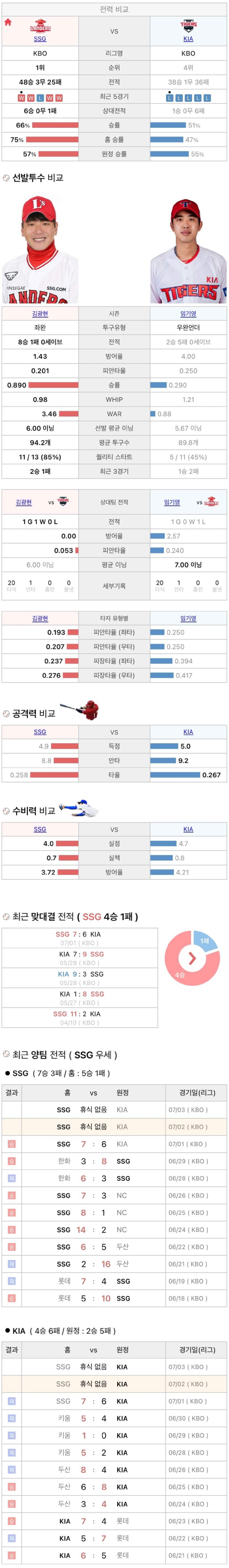 7월2일 KBO 프로야구 기아 vs SSG 분석