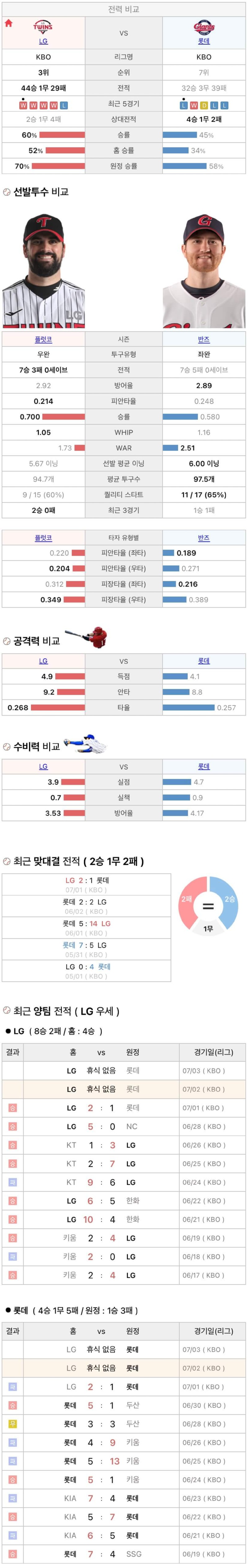 7월2일 KBO 프로야구 롯데 vs LG 분석