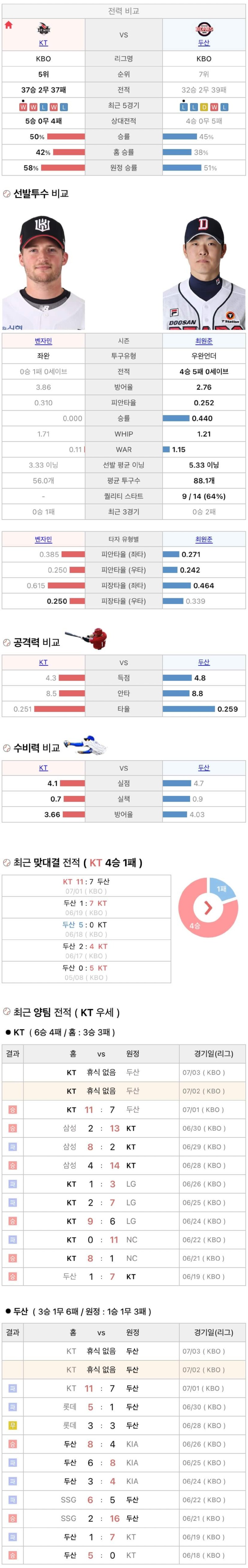 7월2일 KBO 프로야구 두산 vs KT 분석