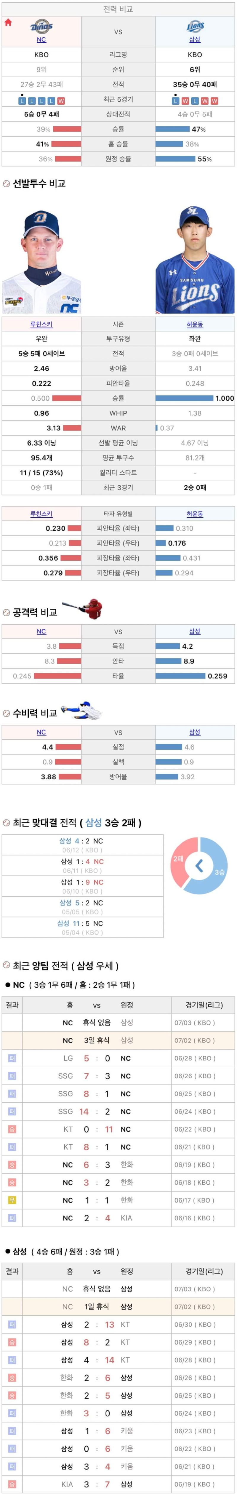 7월2일 KBO 프로야구 삼성 vs NC 분석