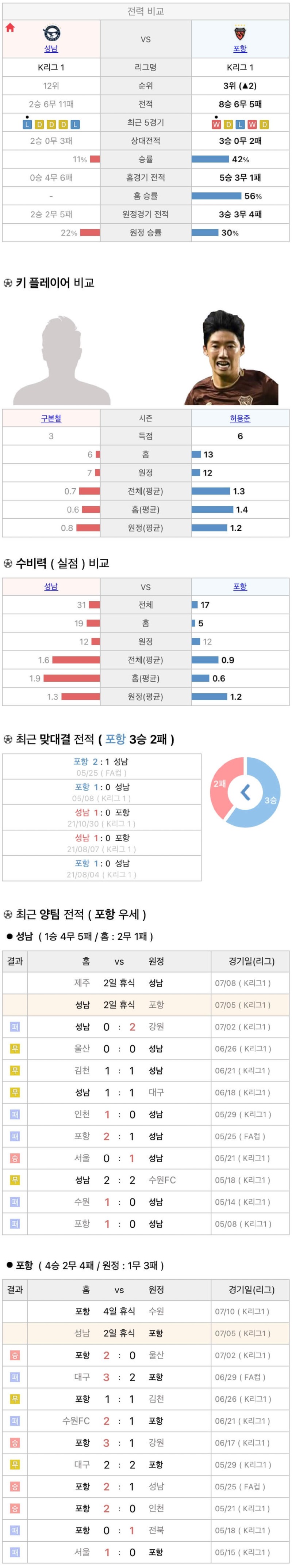 7월5일 K리그 프로축구 성남FC vs 포항스틸러스 분석