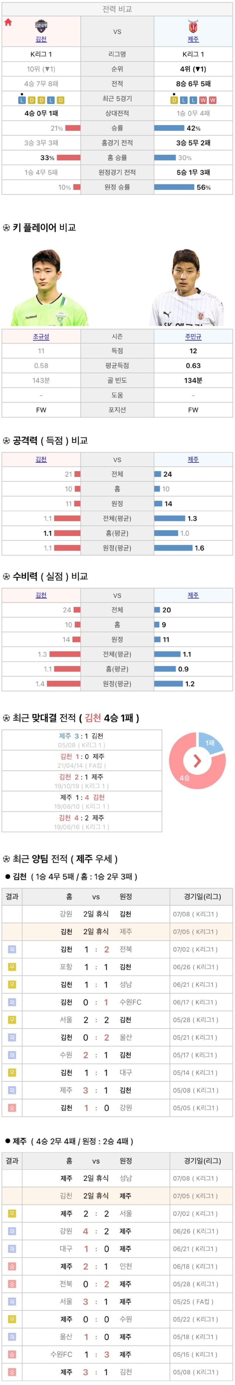 7월5일 K리그 프로축구 김천상무 vs 제주UTD 분석