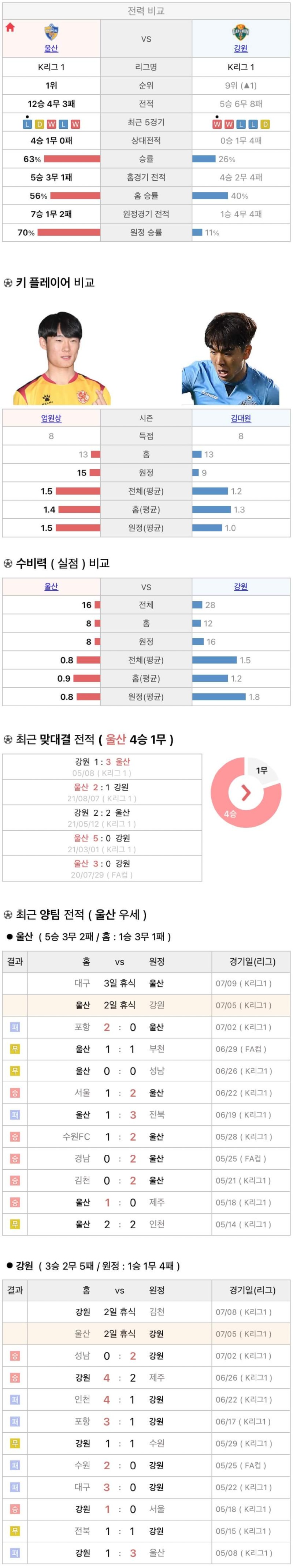 7월5일 K리그 프로축구 울산현대 vs 강원FC 분석