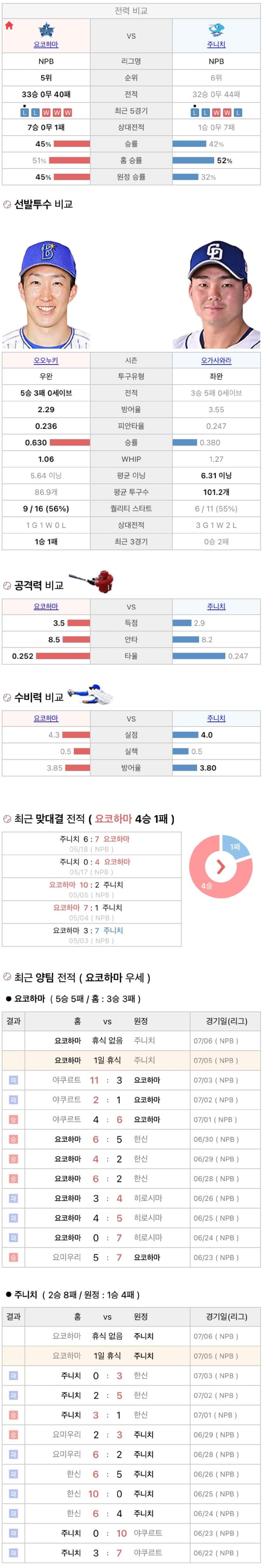 7월5일 NPB 일본프로야구 주니치 vs 요코하마 분석및중계