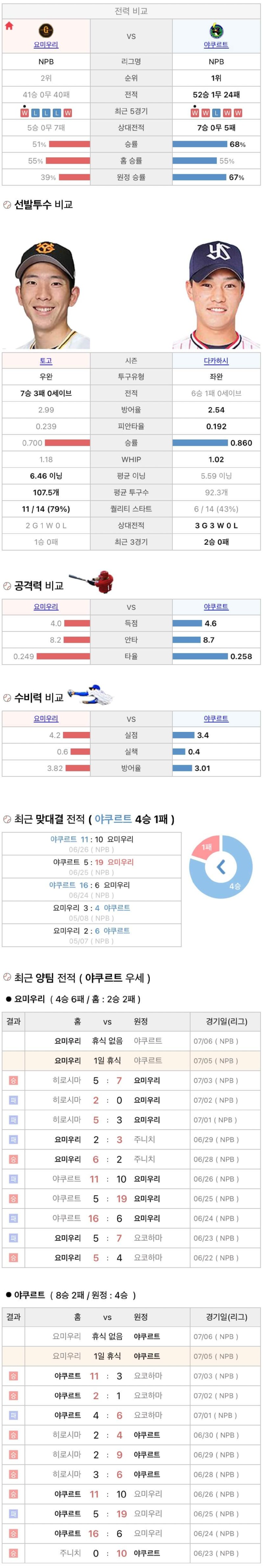 7월5일 NPB 일본프로야구 야쿠르트 vs 요미우리 분석및중계