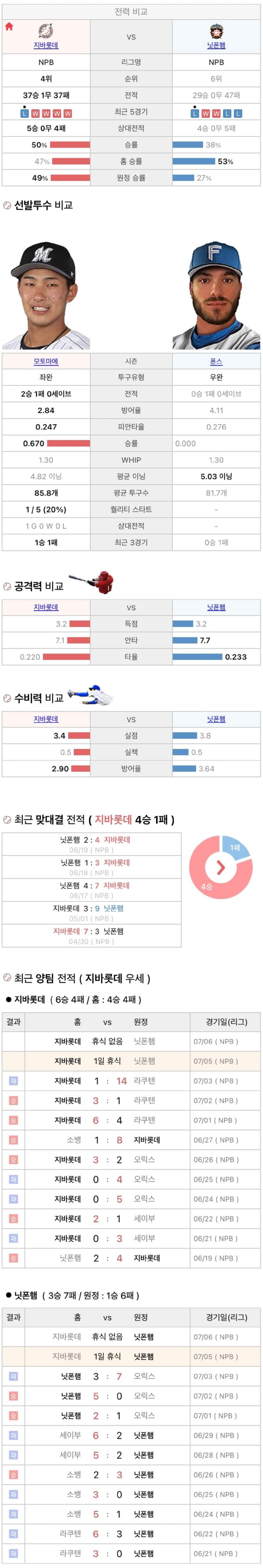 7월5일 NPB 일본프로야구 니혼햄 지바롯데 분석및중계