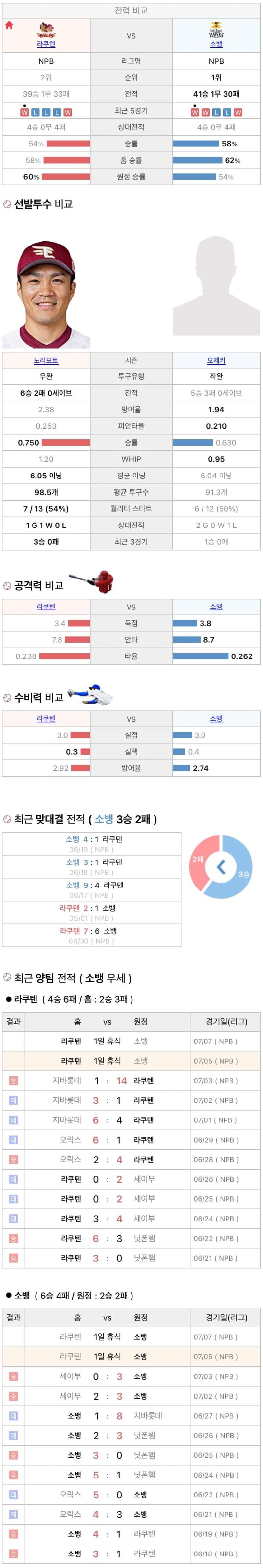 7월5일 NPB 일본프로야구 소프트뱅크 vs 라쿠텐 분석및중계