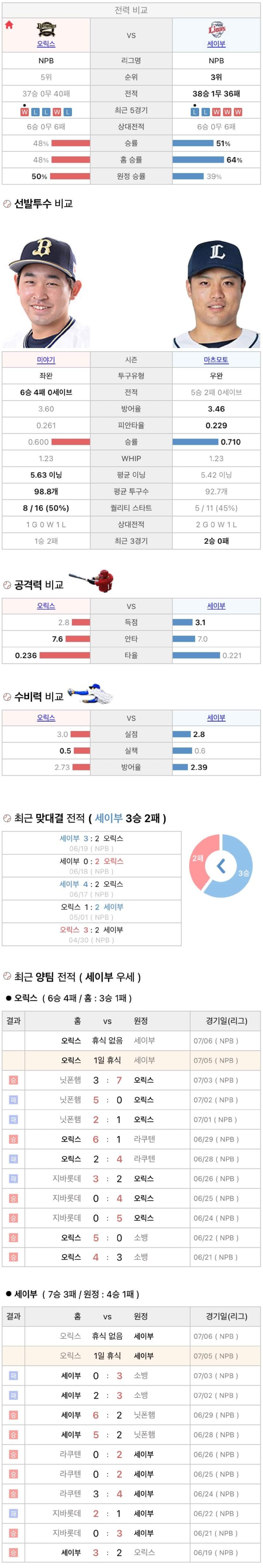 7월5일 NPB 일본프로야구 세이부 vs 오릭스 분석및중계
