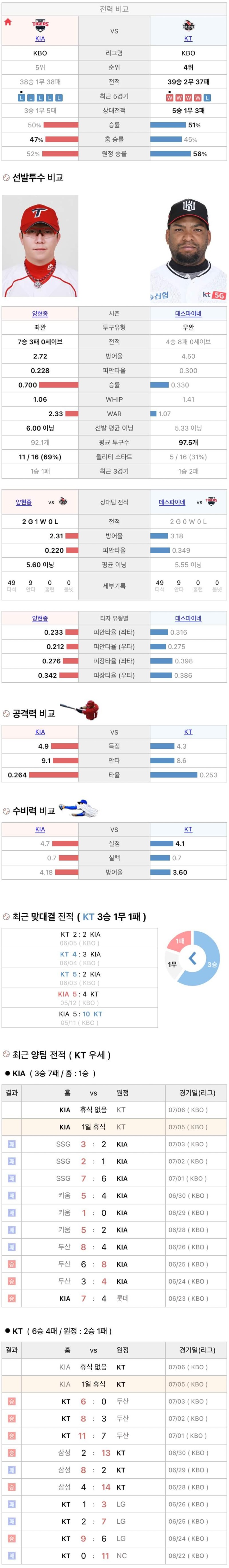 7월5일 KBO 프로야구 KT vs 기아 분석